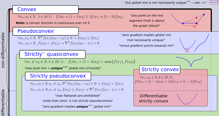 Convexity generalizations