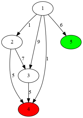 Graph example