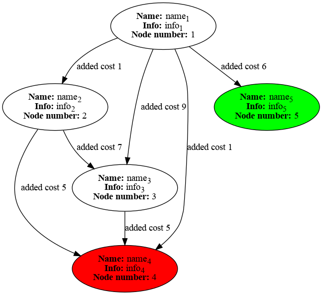 Graph example