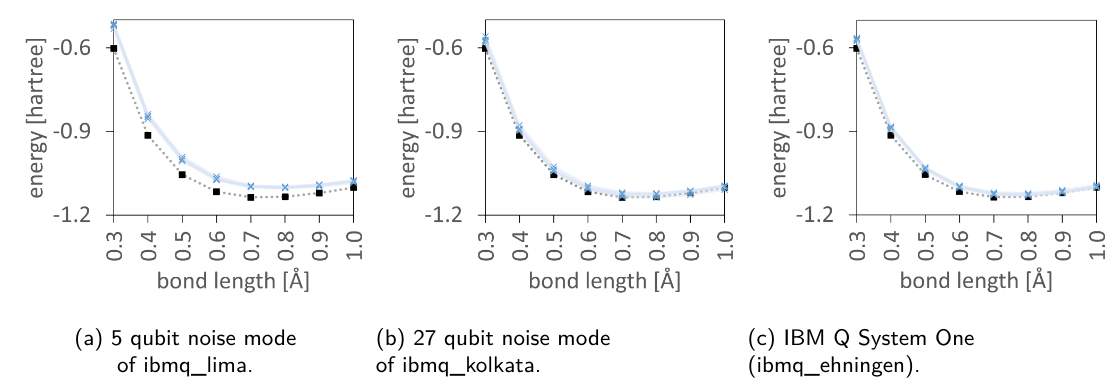 Figure of deviations of the found energy values from the reference.
